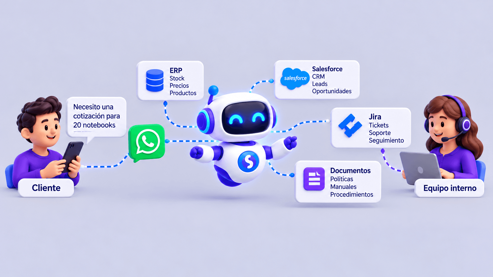 Cliente consulta por WhatsApp a un agente conectado a sistemas, documentos y un equipo interno