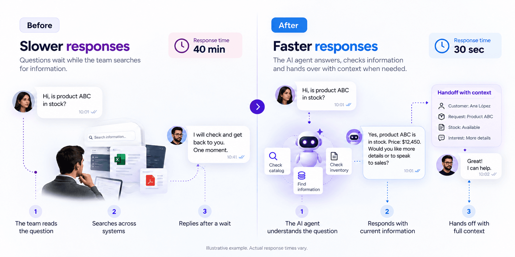 Illustrative comparison of a manual information search and an AI-assisted response