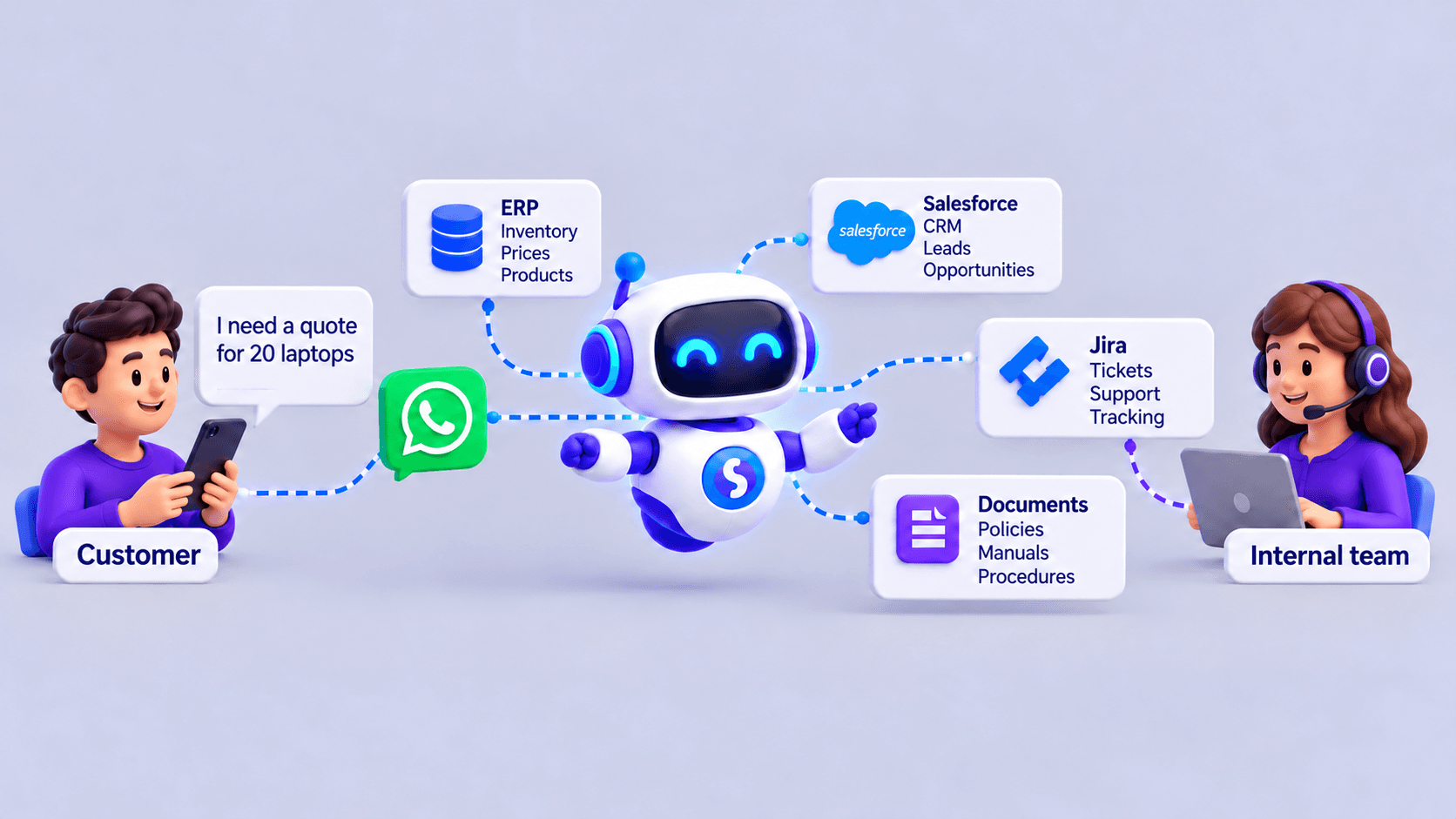 Customer on WhatsApp consulting an agent connected to systems, documents and an internal team